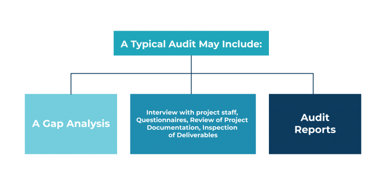 SQA Audit Process