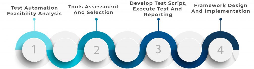 Test Automation Approach