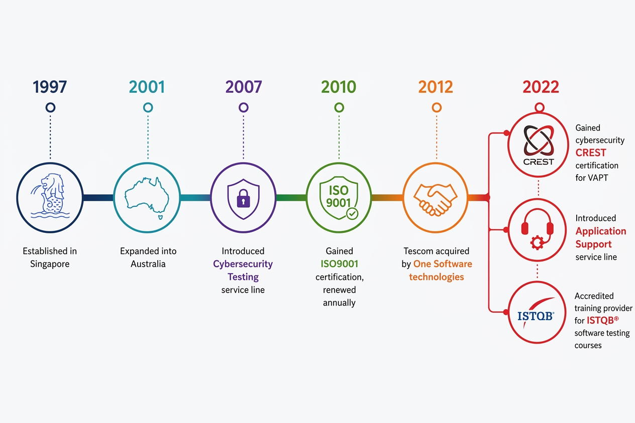 Tescom History Milestones